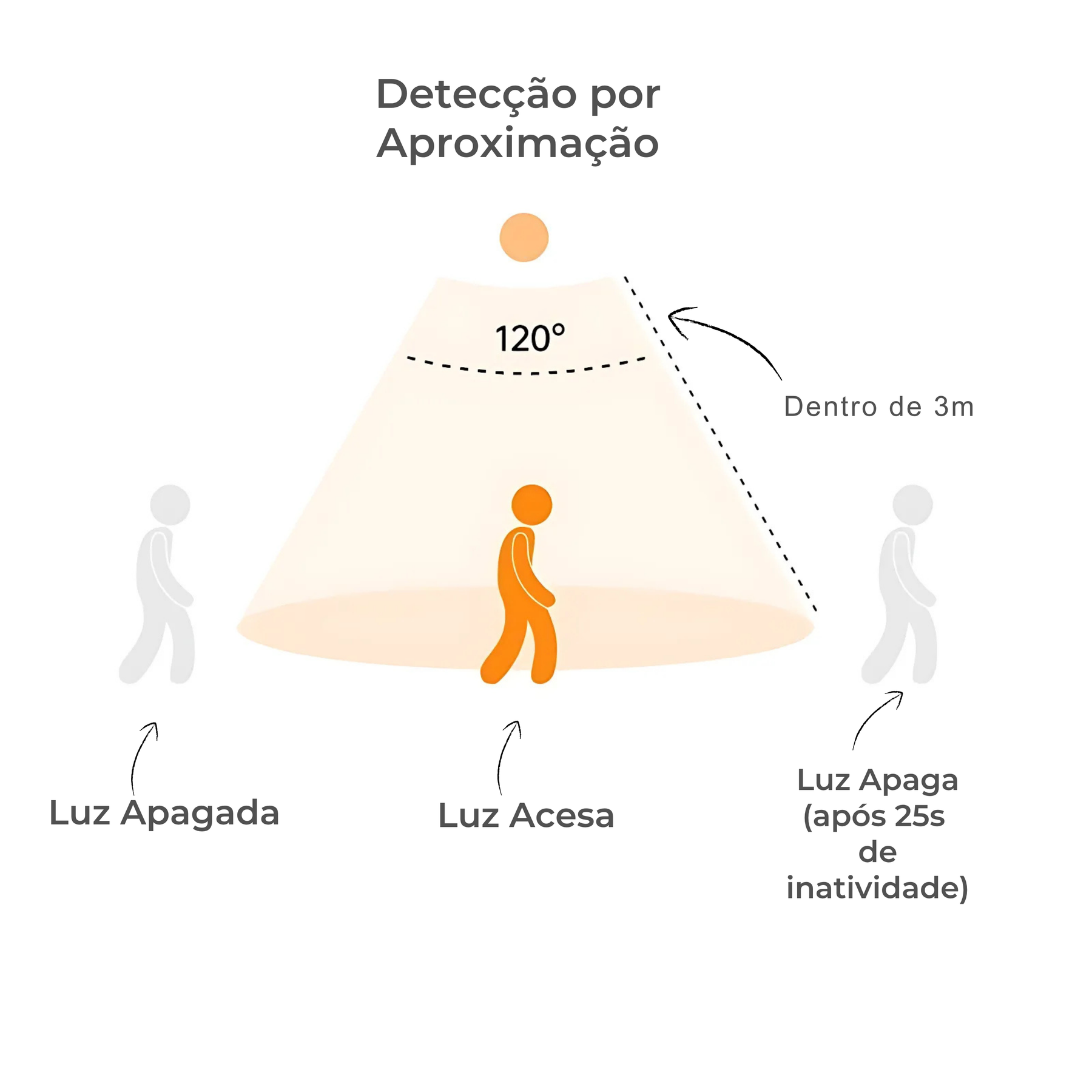 Luminária LED Sem Fio Bateria com 4 Semanas de Duração Recarregável com Sensor de Movimento Ultrafina